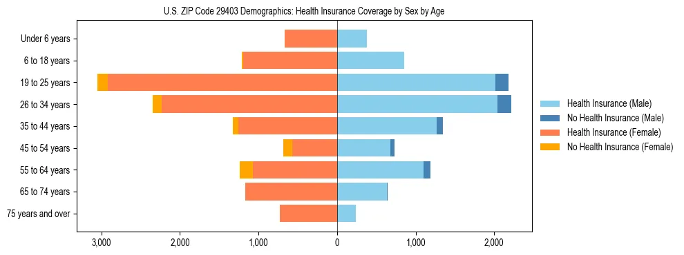 Pyramid chart showing health insurance coverage by age and sex in US ZIP Code 29403.