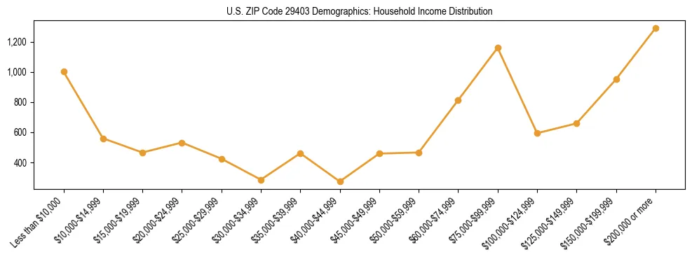 Horizontal bar chart showing household income distribution in US ZIP Code 29403.