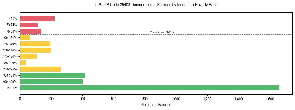 Horizontal bar chart showing family distribution by income-to-poverty ratio in US ZIP Code 29403, based on 2023 ACS data.