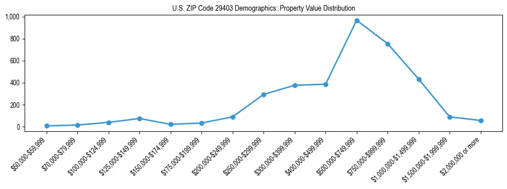 Line chart showing the distribution of property values for owner-occupied housing units in US ZIP Code 29403.