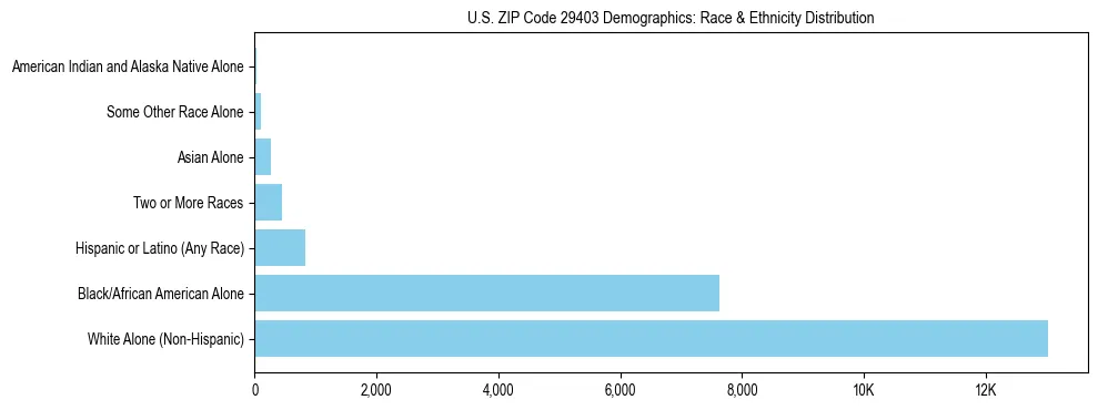 Race and Ethnicity Distribution Chart for US ZIP Code 29403