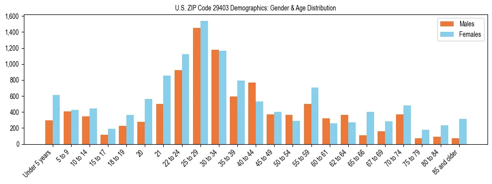 Bar chart showing the population distribution of US ZIP Code 29403 by age group and gender, based on 2023 ACS data.