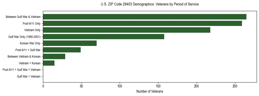 Horizontal bar chart showing veteran distribution by period of military service in US ZIP Code 29403, based on 2023 ACS data.