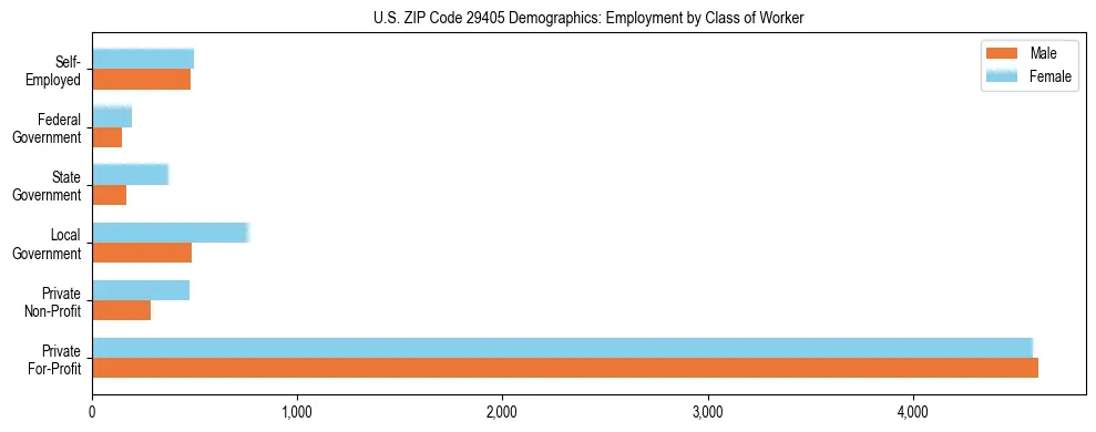 Horizontal bar chart showing employment distribution by class of worker and gender in US ZIP Code 29405, based on 2023 ACS data.