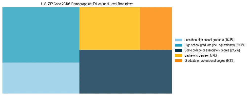 Treemap chart illustrating the educational attainment breakdown for population 25 years and over in US ZIP Code 29405.