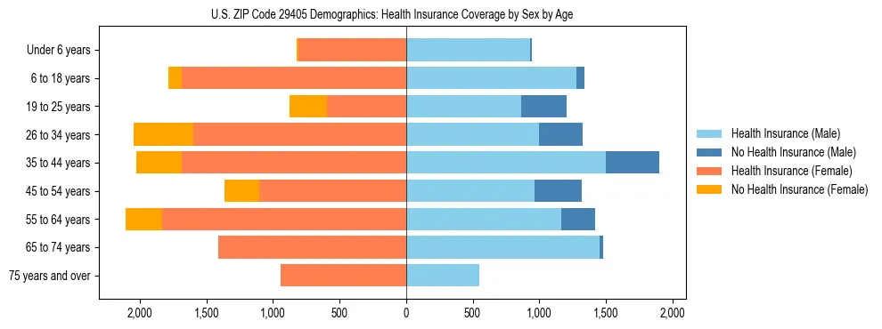 Pyramid chart showing health insurance coverage by age and sex in US ZIP Code 29405.