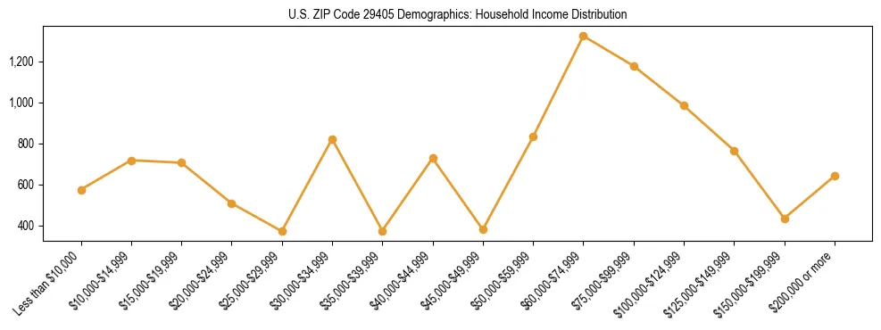 Horizontal bar chart showing household income distribution in US ZIP Code 29405.
