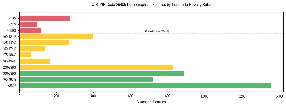 Horizontal bar chart showing family distribution by income-to-poverty ratio in US ZIP Code 29405, based on 2023 ACS data.