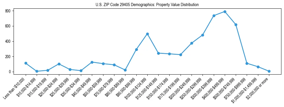 Line chart showing the distribution of property values for owner-occupied housing units in US ZIP Code 29405.