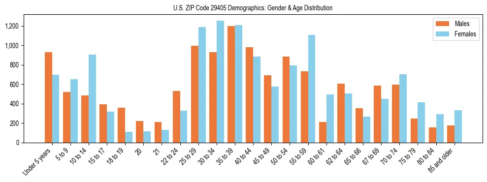 Bar chart showing the population distribution of US ZIP Code 29405 by age group and gender, based on 2023 ACS data.