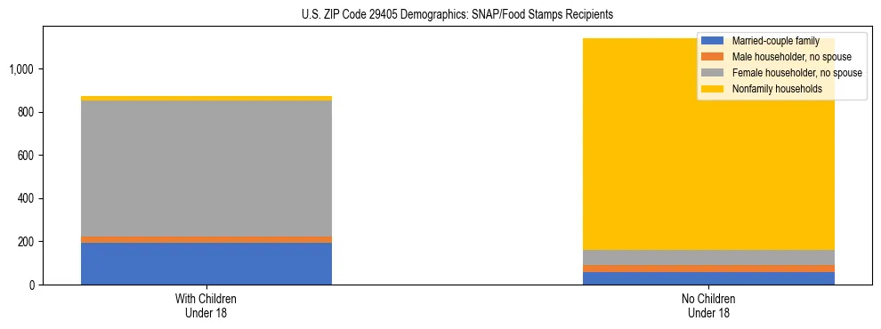 Stacked bar chart showing SNAP/Food Stamps recipient household composition by presence of children under 18 in US ZIP Code 29405, based on 2023 ACS data.