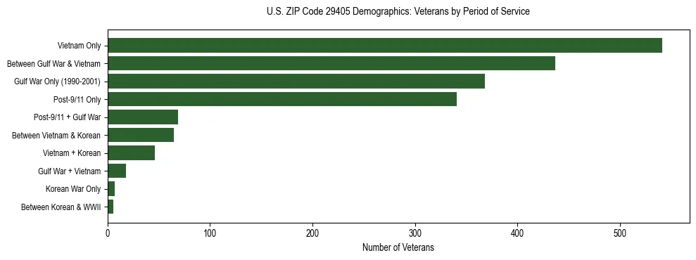Horizontal bar chart showing veteran distribution by period of military service in US ZIP Code 29405, based on 2023 ACS data.