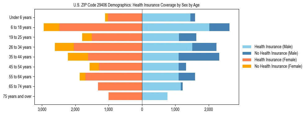 Pyramid chart showing health insurance coverage by age and sex in US ZIP Code 29406.