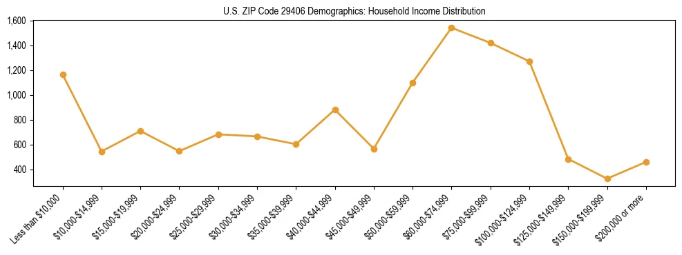 Horizontal bar chart showing household income distribution in US ZIP Code 29406.