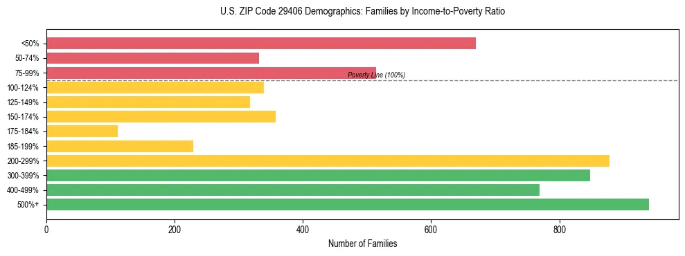 Horizontal bar chart showing family distribution by income-to-poverty ratio in US ZIP Code 29406, based on 2023 ACS data.