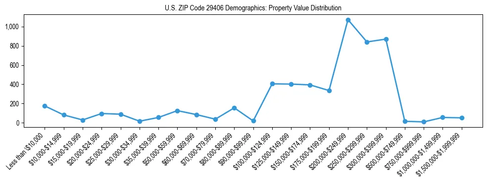 Line chart showing the distribution of property values for owner-occupied housing units in US ZIP Code 29406.