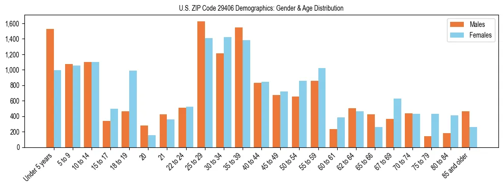 Bar chart showing the population distribution of US ZIP Code 29406 by age group and gender, based on 2023 ACS data.