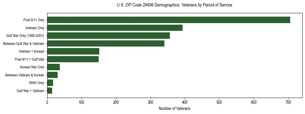 Horizontal bar chart showing veteran distribution by period of military service in US ZIP Code 29406, based on 2023 ACS data.