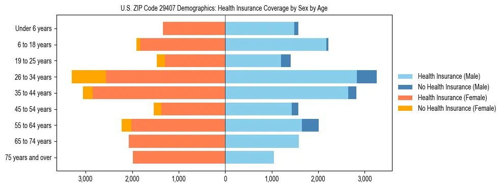 Pyramid chart showing health insurance coverage by age and sex in US ZIP Code 29407.