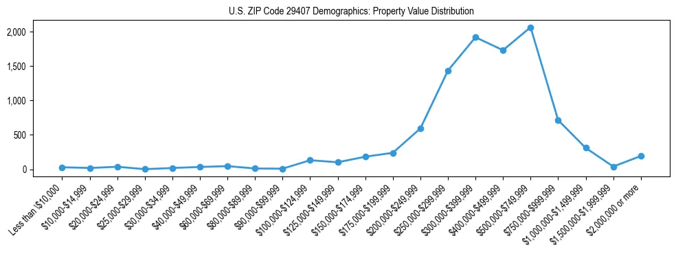 Line chart showing the distribution of property values for owner-occupied housing units in US ZIP Code 29407.