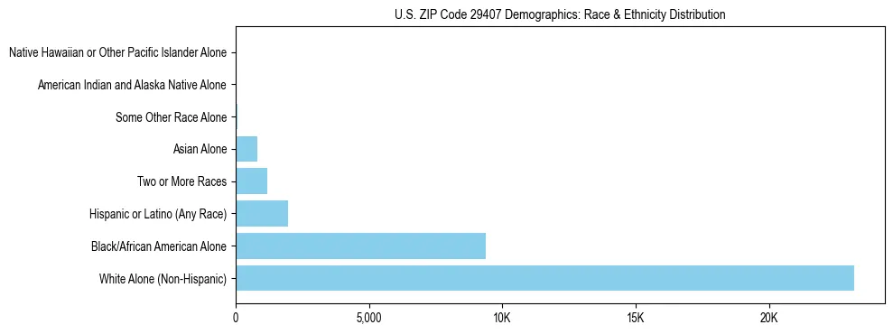 Race and Ethnicity Distribution Chart for US ZIP Code 29407