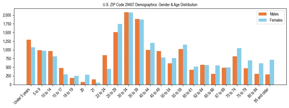 Bar chart showing the population distribution of US ZIP Code 29407 by age group and gender, based on 2023 ACS data.