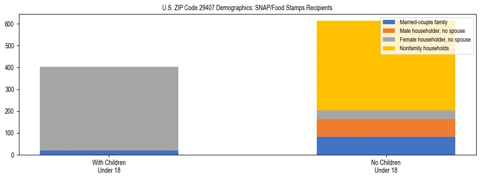 Stacked bar chart showing SNAP/Food Stamps recipient household composition by presence of children under 18 in US ZIP Code 29407, based on 2023 ACS data.