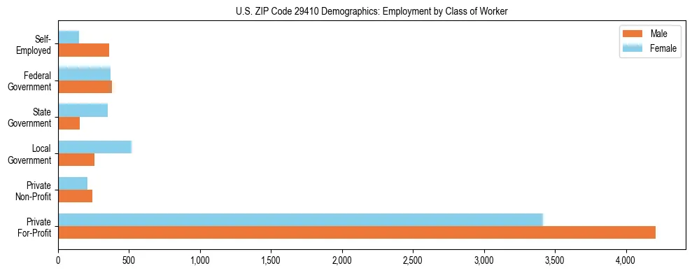 Horizontal bar chart showing employment distribution by class of worker and gender in US ZIP Code 29410, based on 2023 ACS data.