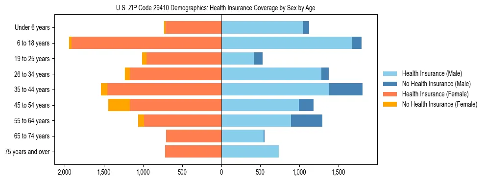 Pyramid chart showing health insurance coverage by age and sex in US ZIP Code 29410.