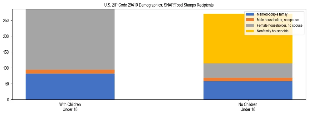 Stacked bar chart showing SNAP/Food Stamps recipient household composition by presence of children under 18 in US ZIP Code 29410, based on 2023 ACS data.