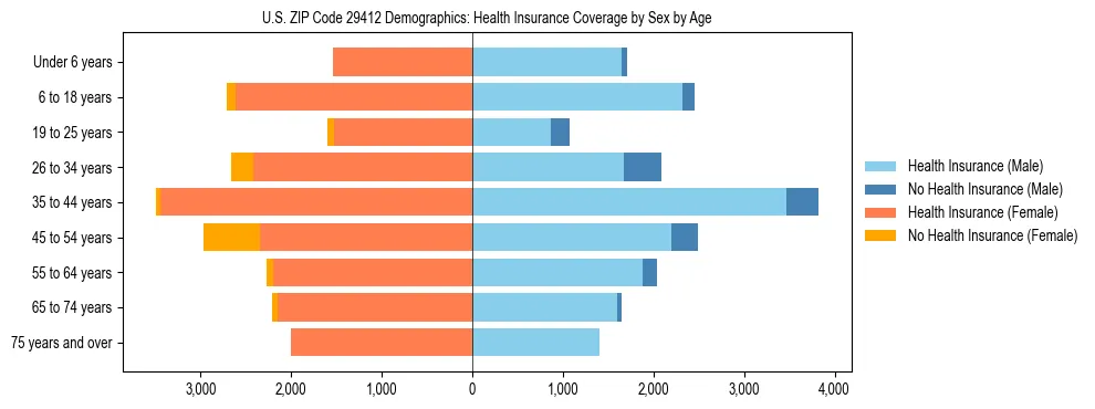 Pyramid chart showing health insurance coverage by age and sex in US ZIP Code 29412.