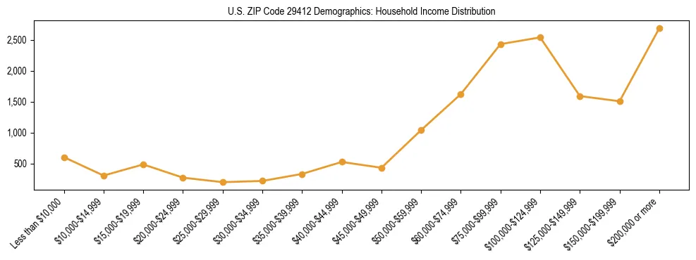 Horizontal bar chart showing household income distribution in US ZIP Code 29412.