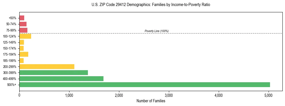 Horizontal bar chart showing family distribution by income-to-poverty ratio in US ZIP Code 29412, based on 2023 ACS data.