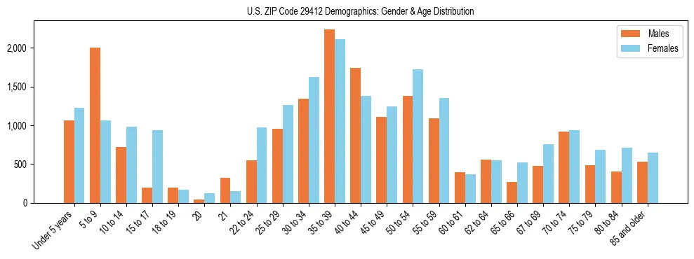 Bar chart showing the population distribution of US ZIP Code 29412 by age group and gender, based on 2023 ACS data.