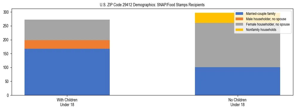 Stacked bar chart showing SNAP/Food Stamps recipient household composition by presence of children under 18 in US ZIP Code 29412, based on 2023 ACS data.
