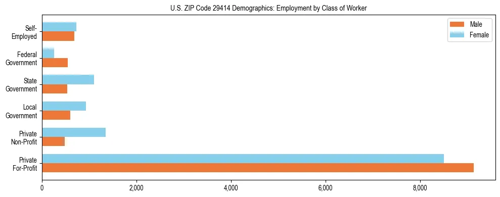 Horizontal bar chart showing employment distribution by class of worker and gender in US ZIP Code 29414, based on 2023 ACS data.