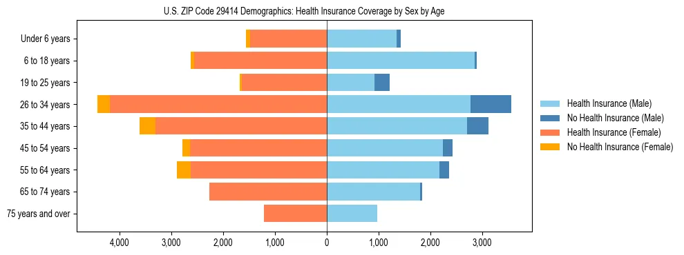 Pyramid chart showing health insurance coverage by age and sex in US ZIP Code 29414.
