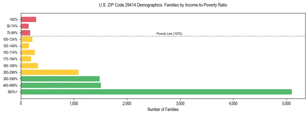 Horizontal bar chart showing family distribution by income-to-poverty ratio in US ZIP Code 29414, based on 2023 ACS data.