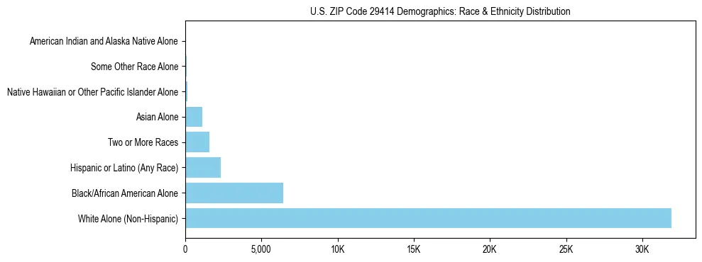 Race and Ethnicity Distribution Chart for US ZIP Code 29414