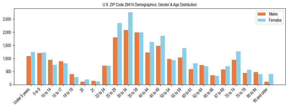 Bar chart showing the population distribution of US ZIP Code 29414 by age group and gender, based on 2023 ACS data.