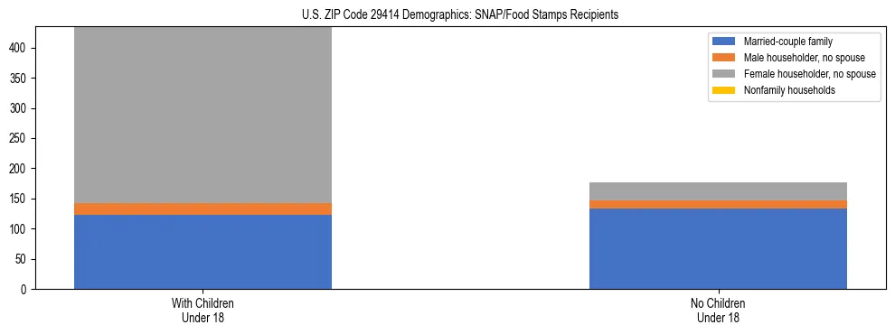 Stacked bar chart showing SNAP/Food Stamps recipient household composition by presence of children under 18 in US ZIP Code 29414, based on 2023 ACS data.