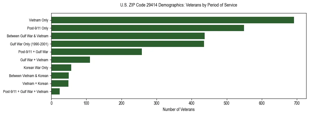 Horizontal bar chart showing veteran distribution by period of military service in US ZIP Code 29414, based on 2023 ACS data.