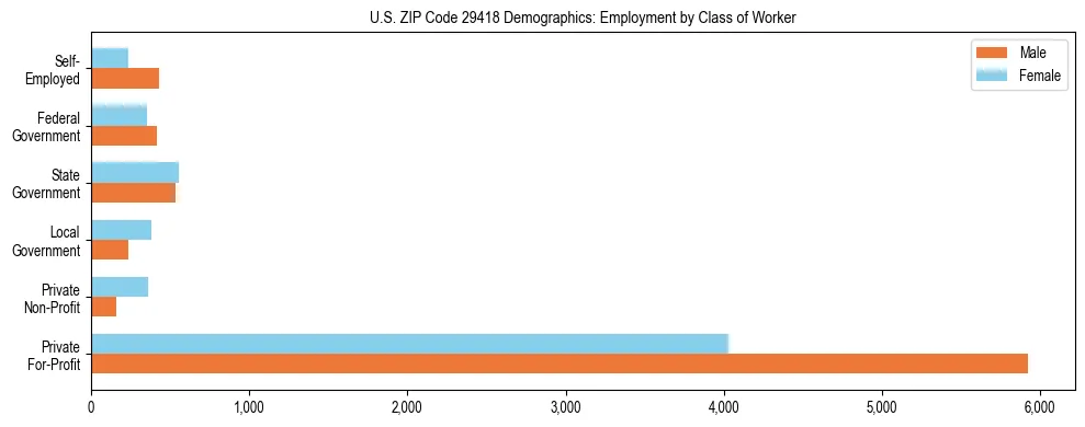 Horizontal bar chart showing employment distribution by class of worker and gender in US ZIP Code 29418, based on 2023 ACS data.