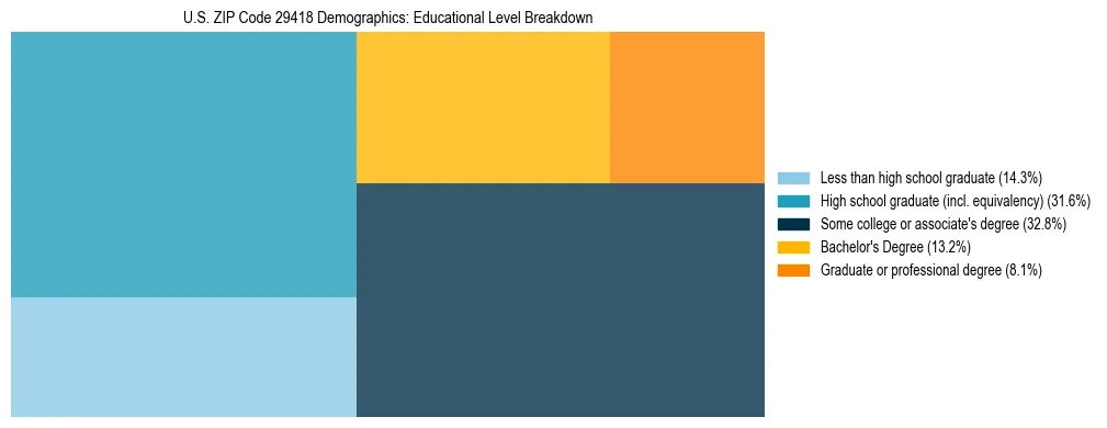 Treemap chart illustrating the educational attainment breakdown for population 25 years and over in US ZIP Code 29418.