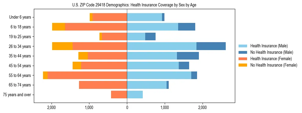 Pyramid chart showing health insurance coverage by age and sex in US ZIP Code 29418.