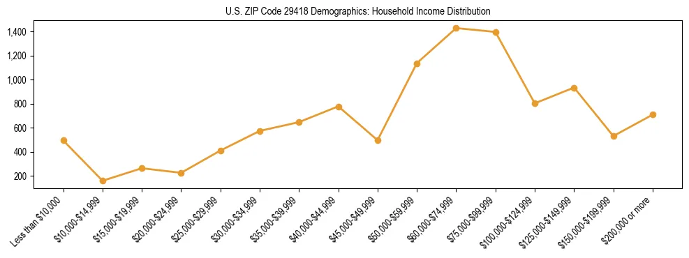 Horizontal bar chart showing household income distribution in US ZIP Code 29418.