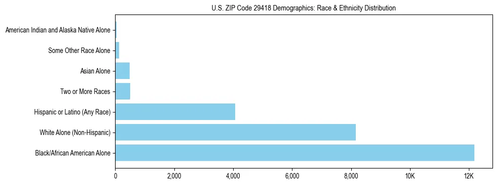 Race and Ethnicity Distribution Chart for US ZIP Code 29418