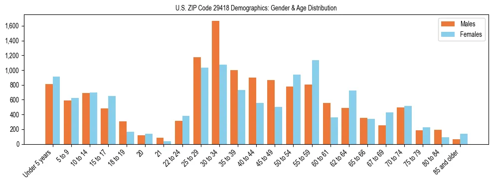 Bar chart showing the population distribution of US ZIP Code 29418 by age group and gender, based on 2023 ACS data.