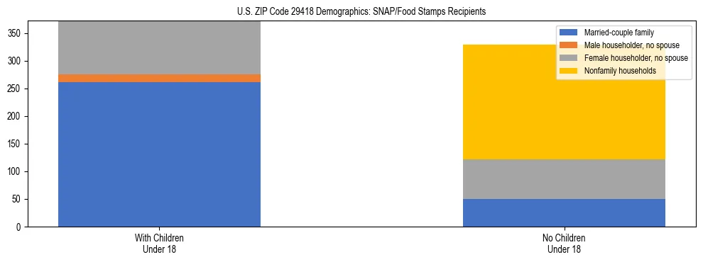 Stacked bar chart showing SNAP/Food Stamps recipient household composition by presence of children under 18 in US ZIP Code 29418, based on 2023 ACS data.