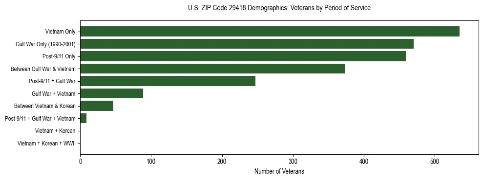Horizontal bar chart showing veteran distribution by period of military service in US ZIP Code 29418, based on 2023 ACS data.